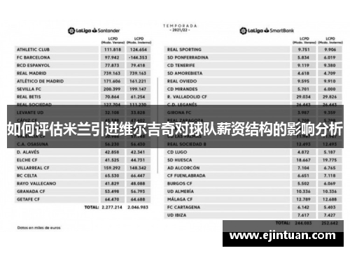 如何评估米兰引进维尔吉奇对球队薪资结构的影响分析